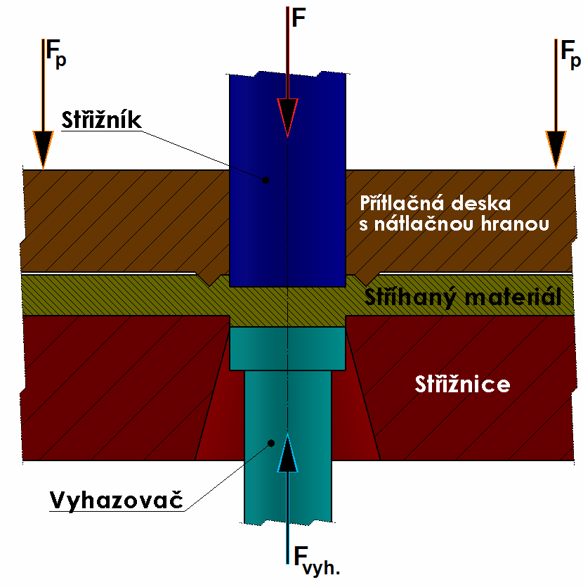 Stříhání s nátlačnou hranou Materiál je sevřen mezi střižníkem, vyhazovačem, střižnicí a přidržovačem s nátlačnou hranou.