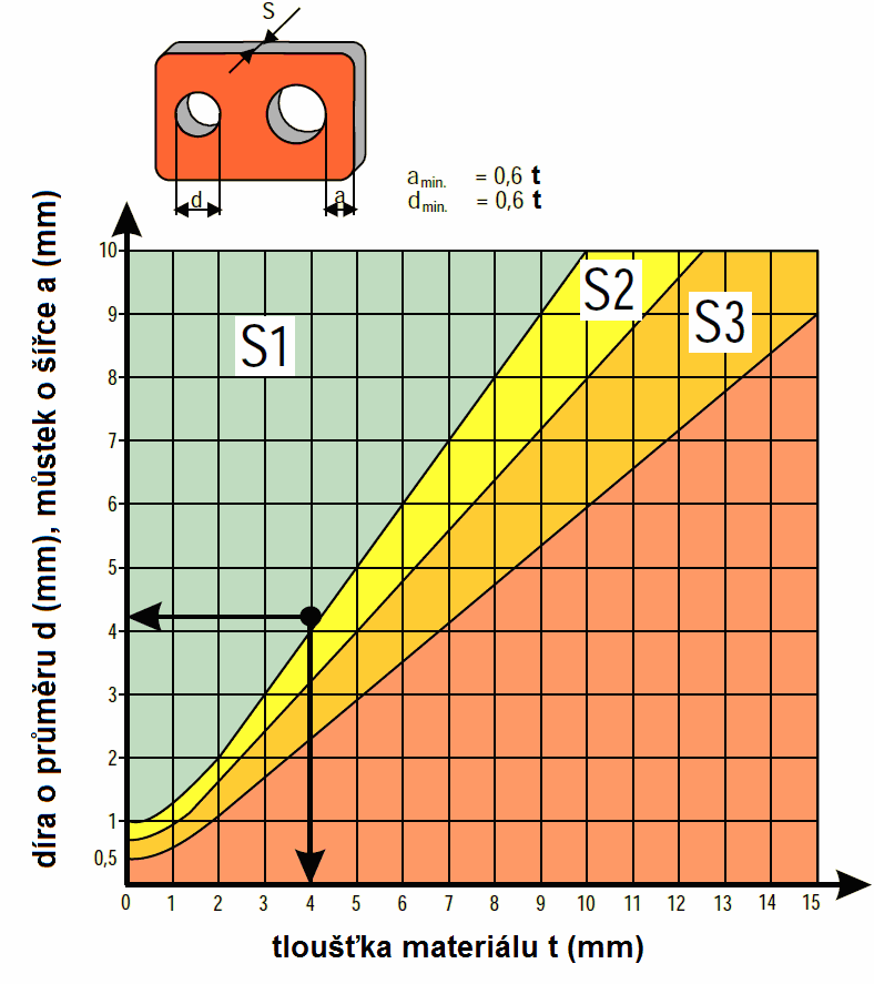 Dle monogramu pro určení minimálního rozměru díry (Obr.39) vychází minimální průměr díry, pro materiál o tloušťce 3mm, d min. = 1,8 mm.