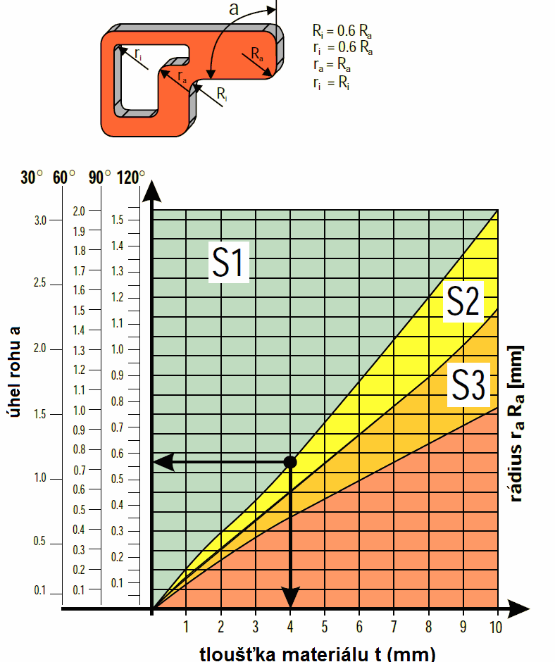 39 omogram k určení minimálního rozměru díry a k určení minimální šířky můstku [19] Dle nomogramu pro určení vnitřních i vnějším rádiusů (Obr.