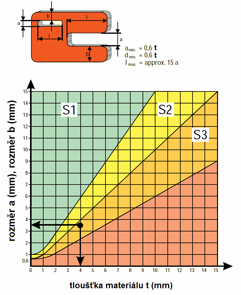 Obr.41 omogram k určení rozměrů a,b [19] Obr.