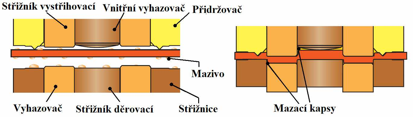 3.4 Mazaní při přesném stříhání [19] Přesné stříhání není možné uskutečnit bez mazání. Průběh střihu bez mazání by vedl k rychlému opotřebení a otupení střihadla.