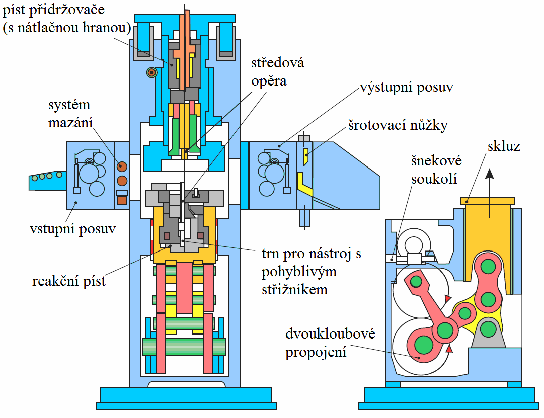 4 Volba stroje [19] Přesné stříhání je možné pouze při využití tří sil: Střižné síly, síly přidržovací a síly vyhazovací. Proto jsou využívány speciální troj-činné lisy.