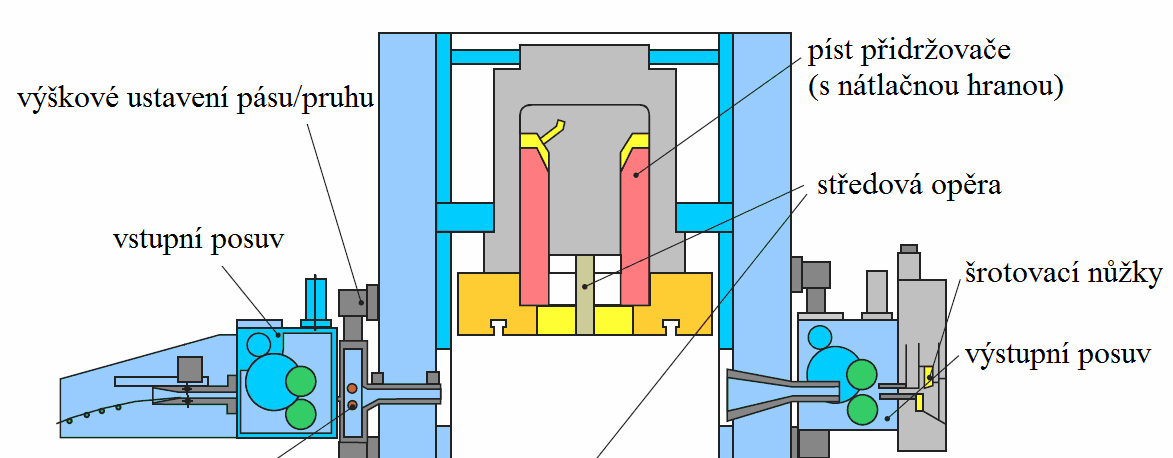 Obr.70 ákres hydraulického lisu pro přesné stříhání [19] Vzhledem ke konstrukčnímu řešení střižníků pro přesné stříhání, jsou ne jen výrobky ale také všechen odpad odstraněn z prostoru střihadla