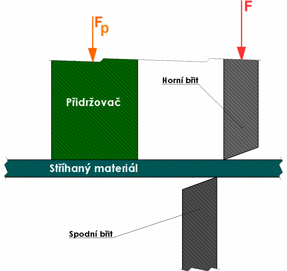 1 Technologie stříhání [1], [8], [16], [17] Střižný proces zahrnuje stříhání plochých materiálů které jsou ve formě tabule nebo svitku.