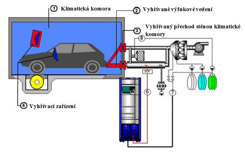 ZPŮSOBY MĚŘENÍ klimatické komory a vedení výfukových plynů musí být vyhříváno, aby nedocházelo ke kondenzaci vodních par. Obr. 20 Klimatická komora pro zkoušku za nízkých teplot [20] 4.