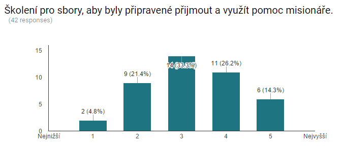 (42 odpovědí) (42