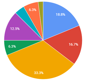 baptistů 8 (16,7 %) - Slezská církev evangelická