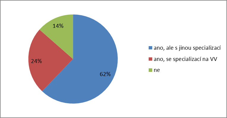 Máte kvalifikaci na učitelství pro první stupeň ZŠ? Graf č.