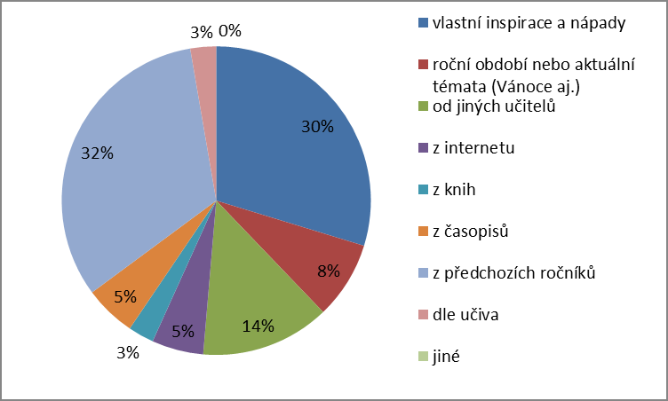 Pokud ano, co je Vám nejčastěji inspirací? Graf č.