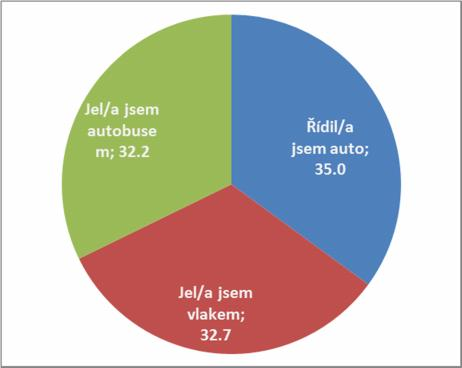 Kromě použitého dopravního prostředku pro hlavní část cesty byli respondenti dotazováni i na dopravní prostředek použitý před a po hlavní části cesty.