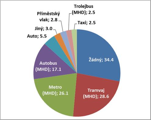 Obrázek 38 - Dopravní prostředek použitý před hlavní částí cesty (v procentech) Obdobně vypadá i podíl dopravních prostředků použitých po hlavní části cesty žádný prostředek nevyužilo 37 %