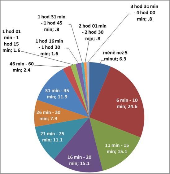 Obrázek 46 Rozsah pozdního příjezdu (procenta dle časových intervalů zpoždění) I přes poměrně významný počet respondentů, kteří přijeli později, než plánovali,