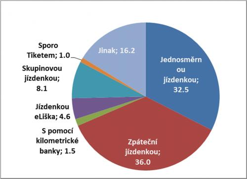 necelá třetina jednosměrnou jízdenku. Ve skupině Jinak jsou především zahrnuti cestující se zvýhodněnou jízdenkou ČD pro zaměstnance a jejich rodinné příslušníky (celkem 15 respondentů).