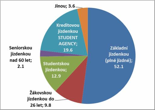 Nadpoloviční většina cestujících platila základní jízdné, takřka 20 % jich pak využilo kreditovou jízdenku dopravce Student Agency.