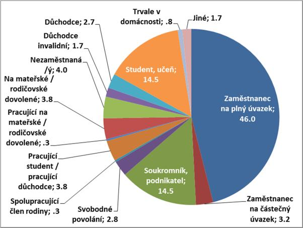 Žádný z respondentů neodmítl uvést svůj osobní čistý měsíční příjem, což nepřímo svědčí o důvěryhodnosti dotazníku.