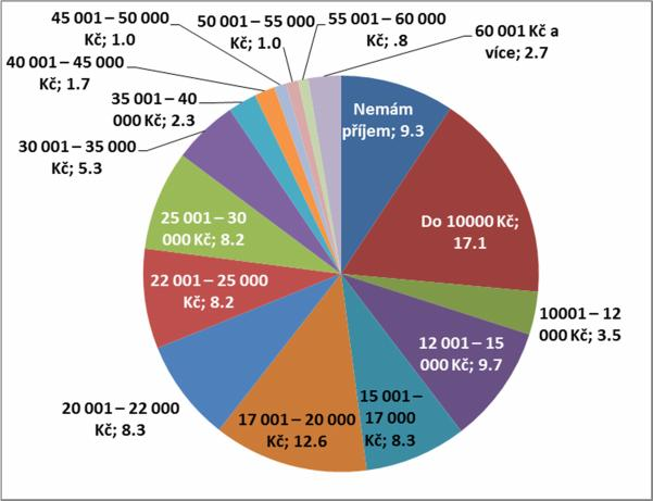 Obrázek 61 Čistý měsíční příjem respondenta (v procentech) Na otázku, zda vlastní řidičské oprávnění odpovědělo pozitivně 86 % respondentů.