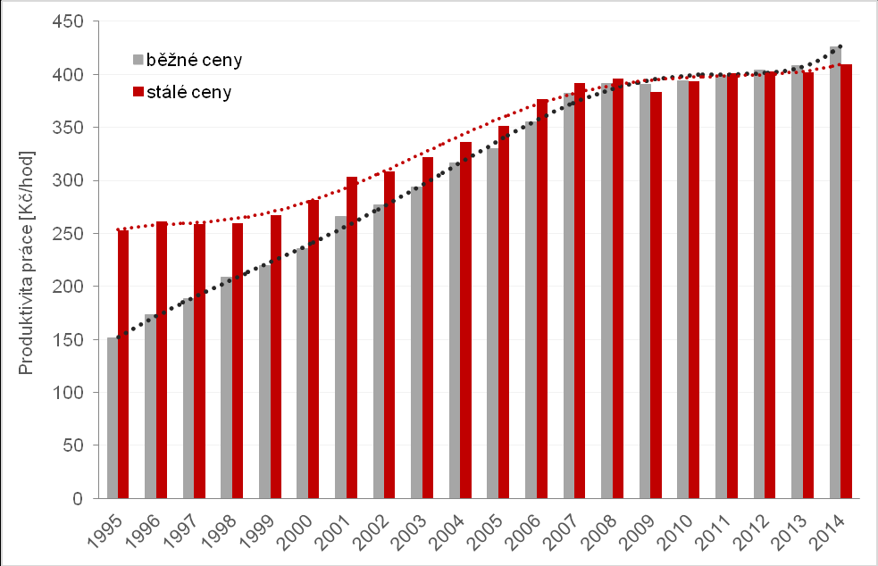 Obrázek 1: Produktivita práce v České republice v letech 1995-2014 Pozn.