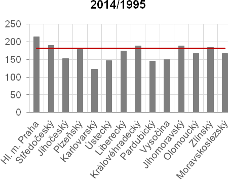Obrázek 10: Vývoj produktivity práce v jednotlivých krajích České republiky v letech 1995-2014 Tempa růstu [%] Absolutní přírůstky [Kč/hod] Pozn.