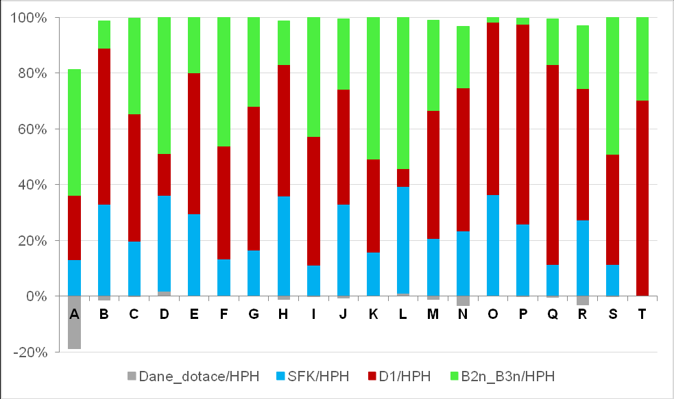 Obrázek 22: Podíl jednotlivých položek národních účtů na hrubé přidané hodnotě v odvětvích v České republice v roce 2014 (důchodová metoda) Pozn.