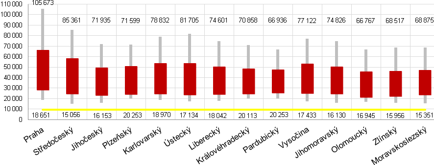 Vysokoškolské Vyšší odborné a bakalářské Pozn.: Žlutá čára znázorňuje sazbu měsíční minimální mzdy platnou v roce 2015 (9 200 Kč).