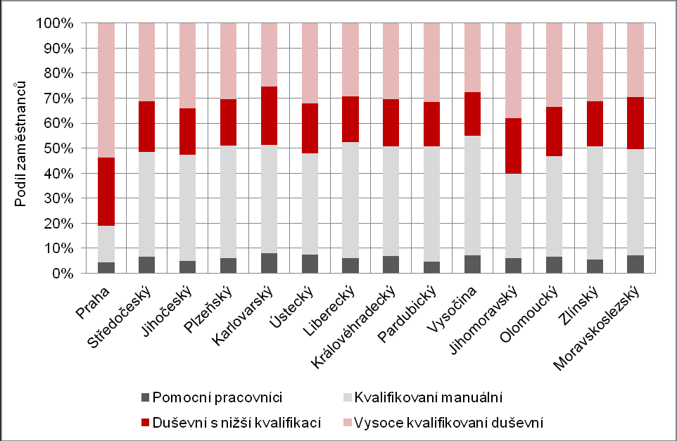 Obrázek 40: Struktura zaměstnanců podle zaměstnání v jednotlivých krajích ve mzdové sféře České republiky v roce 2015 Pozn.