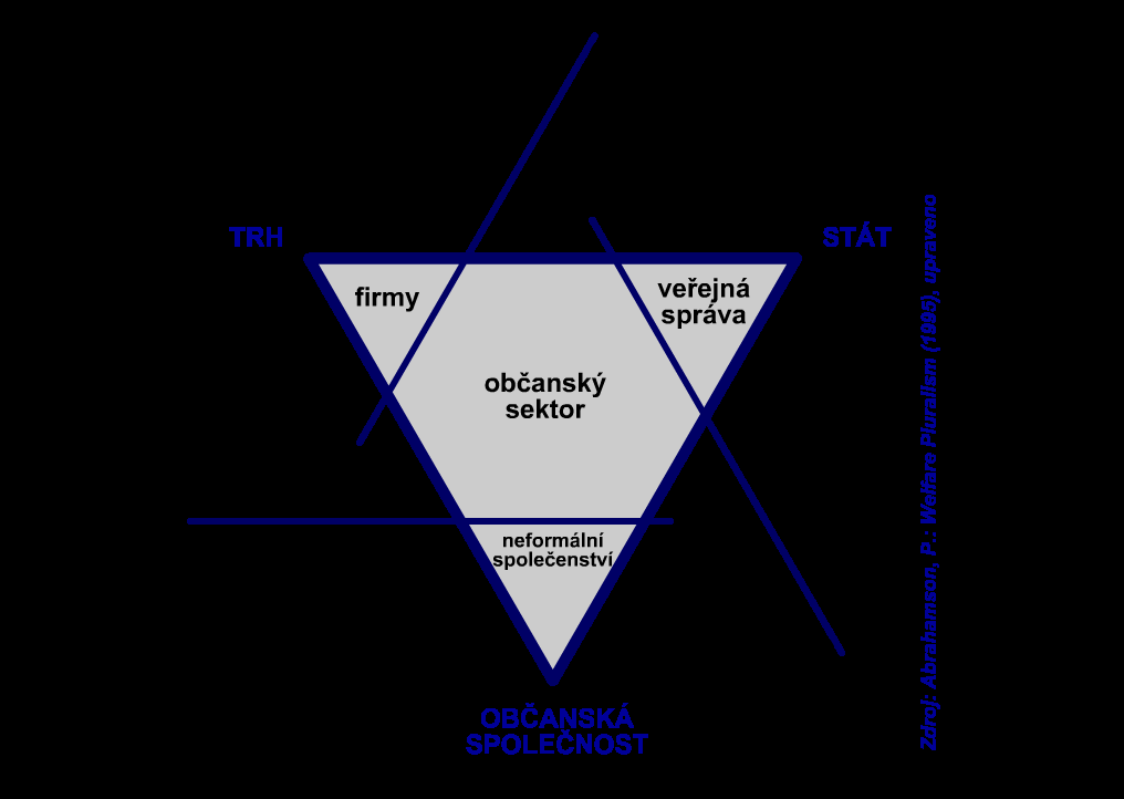 16 1.2 Vládnutí Obr. 1.1: Vztah státu, trhu a občanského sektoru jako regulátorů života společnosti Nyní jednotlivé regulátory probereme podrobněji.