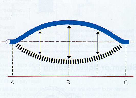 se směrem kolmým na rovinu vektorů v r, ω r. Vektory v r, ω r jsou navzájem kolmé, takže platí v l m ; FC = 2ω l = 2Q ω l (5.13) t t = m Obr. 5.