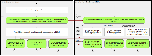 Procesní modelování agend (PMA) 22. 01. 2015 Strana 16 3.