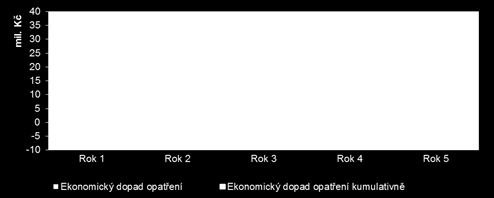 gestora postupně vyhodnoceny a