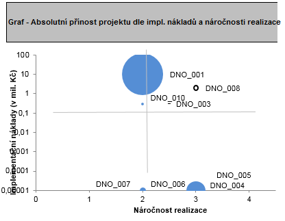 hypotéz Prioritizace opatření