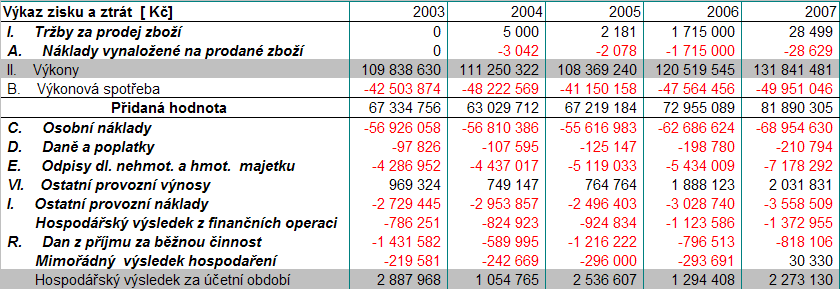 Hospodářský výsledek Hospodářský výsledek společnosti za rok 2006 činí 2,273 mil. Kč po zdanění. Z výše uvedené tabulky jsou evidentní tyto skutečnosti: Došlo k meziročnímu růstu výkonů o 9,39 %.