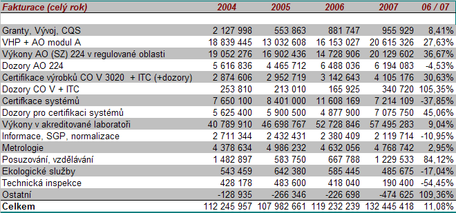 Významnou položkou nákladů jsou osobní náklady, jejich suma meziročně vzrostla o 10,00 %.