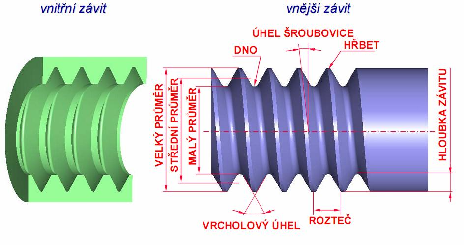 lesu na vn jší (šrouby) a vnit