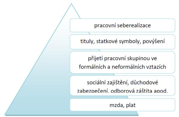 Obrázek 3 Hierarchie pracovní motivace Zdroj: Zpracováno podle ŠTIKAR, Jiří. Psychologie ve světě práce. Vyd. 1. V Praze: Karolinum, 2003, s. 103.