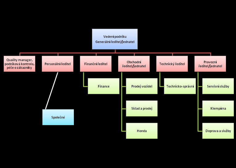 5.2 Organizační struktura společnosti Organizační struktura společnosti AUTO JAROV je členěna do oborově zaměřených úseků.