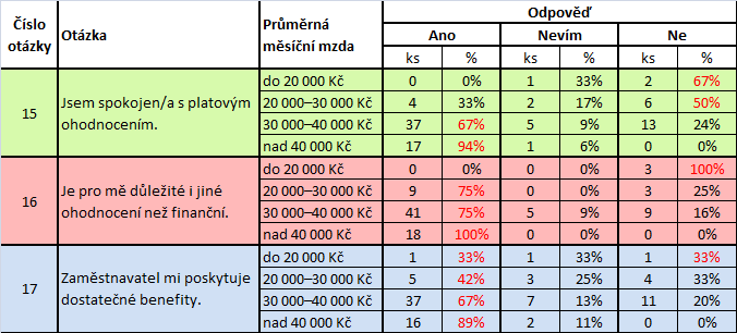 ohodnocení jako zbytečné, druhý extrém je u osob s nejvyššími příjmy, které je považují za velmi důležité. Otázka č.