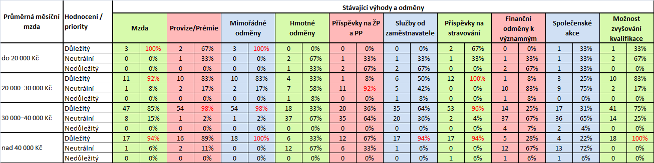 Tabulka 2 Průměrná měsíční mzda versus stávající zaměstnanecké výhody a odměny Zdroj: Vlastní zpracování dle