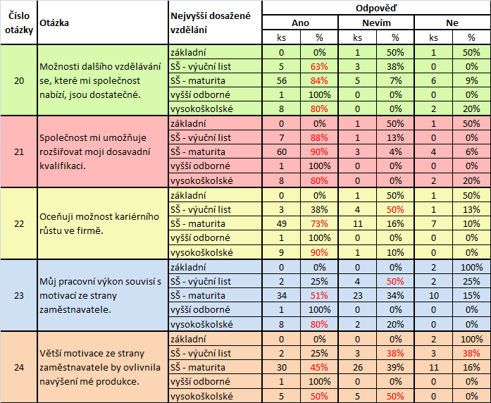 se tak nezajímají, anebo se již nemohou nikam posunout, jelikož jsou limitováni svým dosaženým vzděláním.