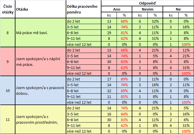 Z těchto zjištěných údajů lze usoudit, že lidé se středoškolským vzdělání s maturitou a s vysokoškolským vzděláním si nejvíce váží vzdělání, kariéry a motivace, které jim jejich zaměstnavatel nabízí.