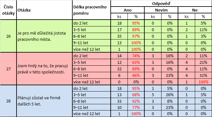 náplní práce a pracovním prostředím a prací celkově roste. Avšak pouze do určité doby, po dosažení 9 a více let zaměstnání ve společnosti, spokojenost opět klesá.