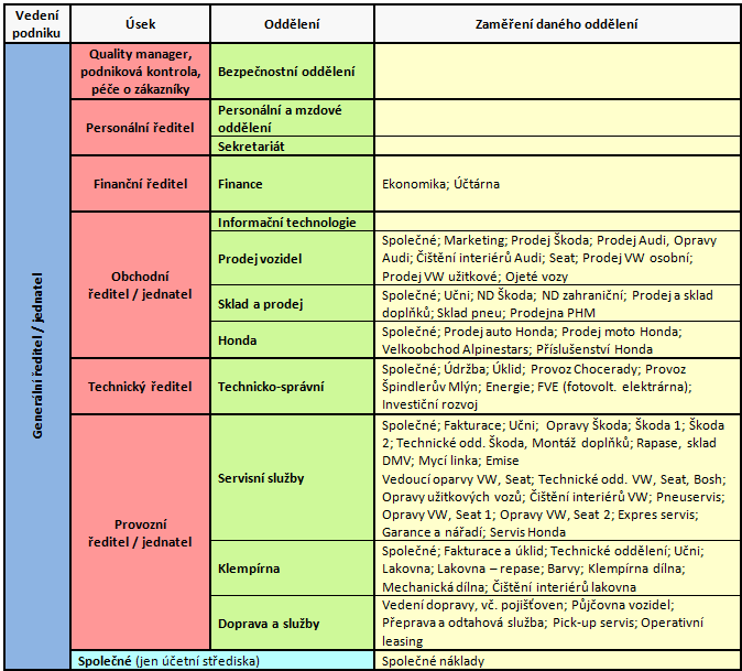 Příloha 2 Organizační struktura společnosti AUTO