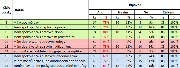 Příloha 5 Analýza motivačních faktorů Otázka č.