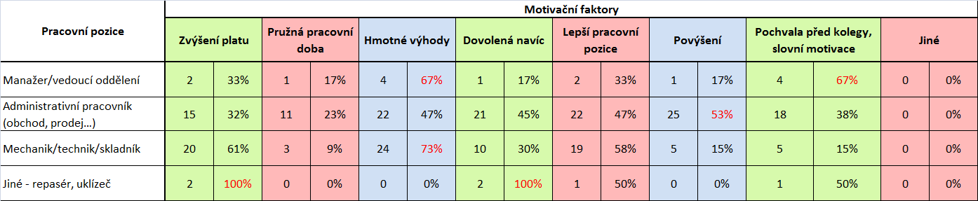 Příloha 6 Vyhodnocení demografického údaje pracovní pozice spolu s motivačními faktory Tabulka