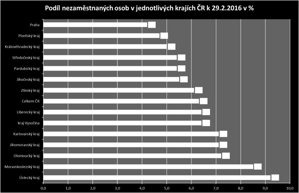 osob kraji hl. m.