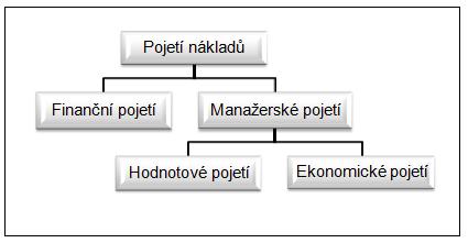 Přehled literatury 22 Obr. 3 Vztah jednotlivých přístupů k pojetí nákladů Zdroj: POPESKO (2009). Finanční pojetí nákladů se využívá především ve finančním účetnictví.