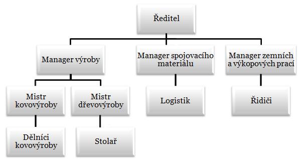 Vlastní práce 45 Obr. 4 Současná organizační struktura analyzované společnosti Zdroj: Vlastní zpracování podle podkladů společnosti.