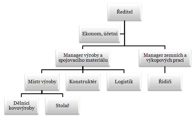 Vlastní práce 48 1 stolař pro útvar dřevovýroba. 1 logistik pro útvar spojovacího materiálu. 5 řidičů pro útvar zemních a výkopových prací.