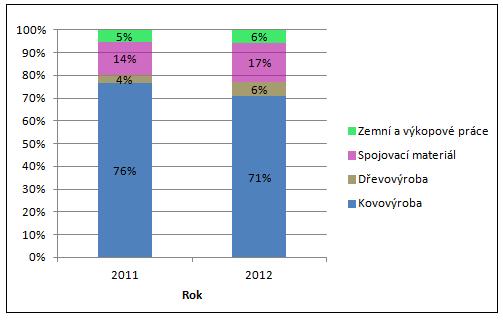 Vlastní práce 70 tržbám v letech 2011 a 2012 uvádí Graf 1, který ukazuje, že se tento poměr příliš nemění.