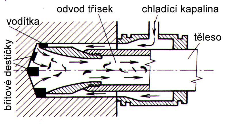 2)MPa třísky odváděny vnitřní trubkou délky děr přes 10m