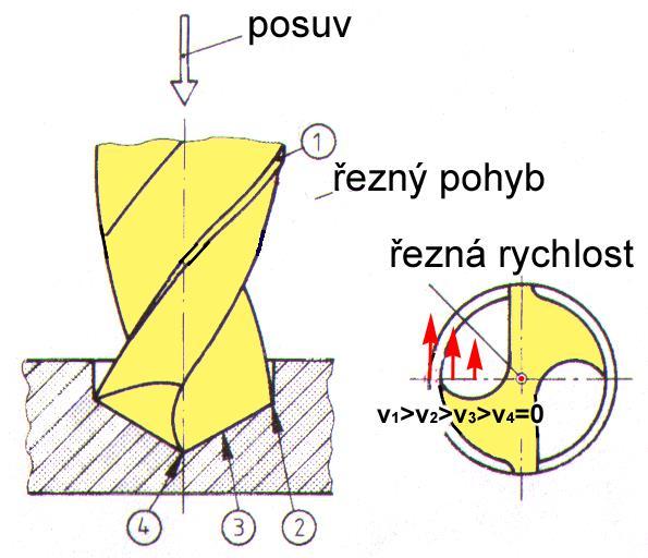 Řezná rychlost max.